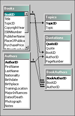 Tabelle di un diagramma Entità Relazione