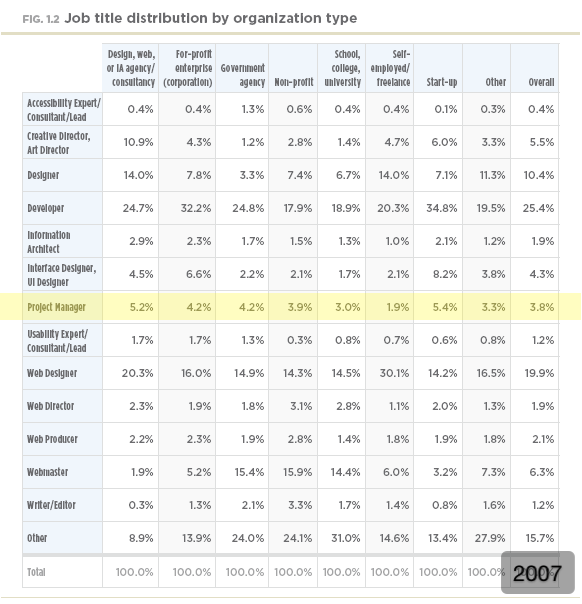 Job title distribution by organization type (2007) Job title distribution by organization type (2007)