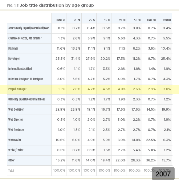 Job title distribution by age group (2007) Job title distribution by age group (2007)