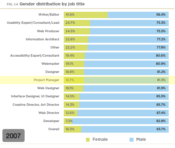 Gender distribution by job title (2007) Gender distribution by job title (2007)