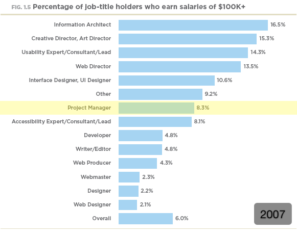 Percentage of job title holders who earns salary of 1000k (2007) Percentage of job title holders who earns salary of 1000k (2007)