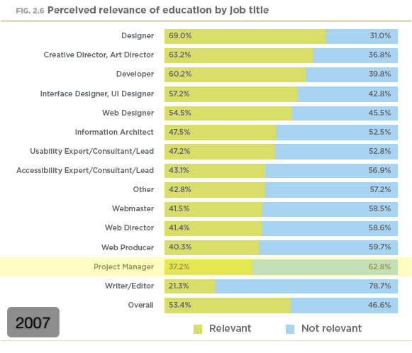 Perceived relevance of education by job title (2007) Perceived relevance of education by job title (2007)