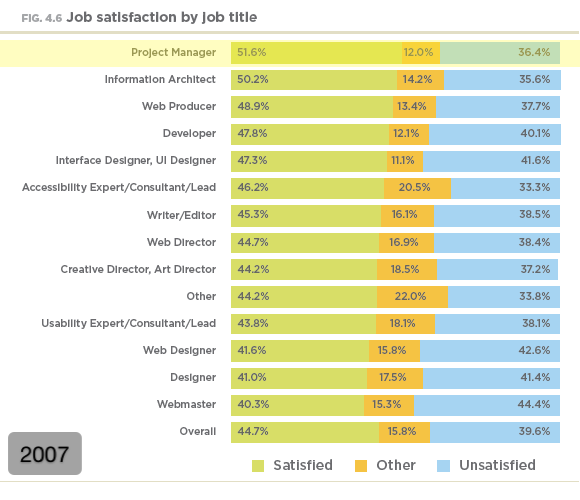 Job satisfaction by job title (2007) Job satisfaction by job title (2007)