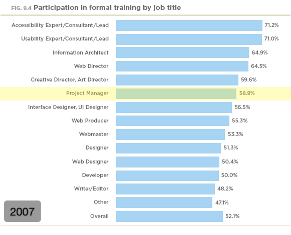 Partecipation in formal training by job title (2007) Perceived relevance of education by job title (2007)