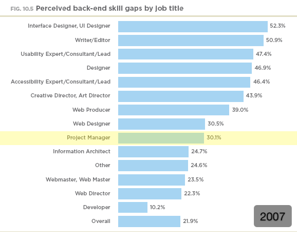Perceived back end skill gaps by job title (2007) Perceived back end skill gaps by job title (2007)