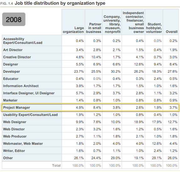 Job title distribution by organization type (2008) Job title distribution by organization type (2008)