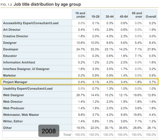 Job title distribution by age group (2008) Job title distribution by age group (2008)