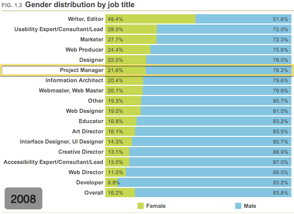 Gender distribution by job title (2008) Gender distribution by job title (2008)