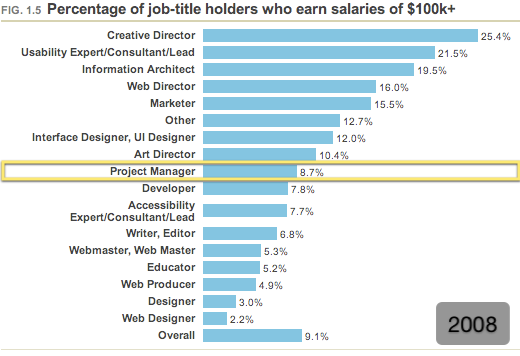 Percentage of job title holders who earns salary of 1000k (2008) Percentage of job title holders who earns salary of 1000k (2008)