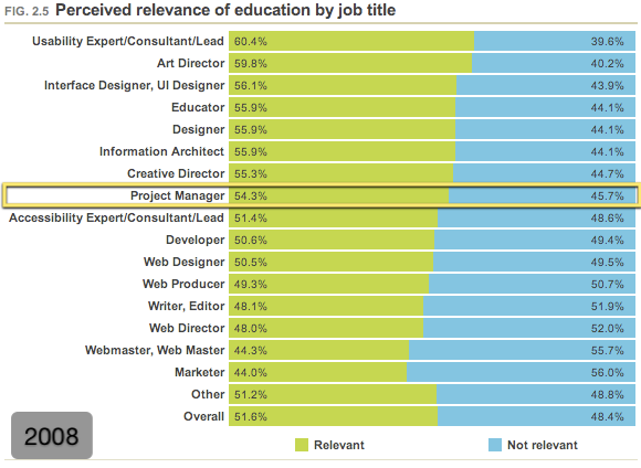 Perceived relevance of education by job title (2008) Perceived relevance of education by job title (2008)
