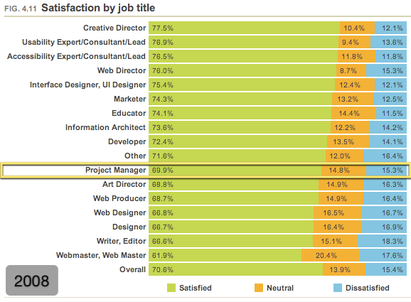 Job satisfaction by job title (2008) Job satisfaction by job title (2008)