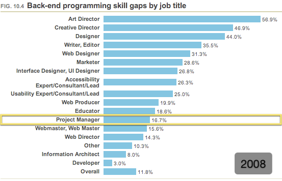 Perceived back end skill gaps by job title (2008) Perceived back end skill gaps by job title (2008)
