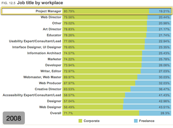 Job title by workplace (2008) Job title by workplace (2008)