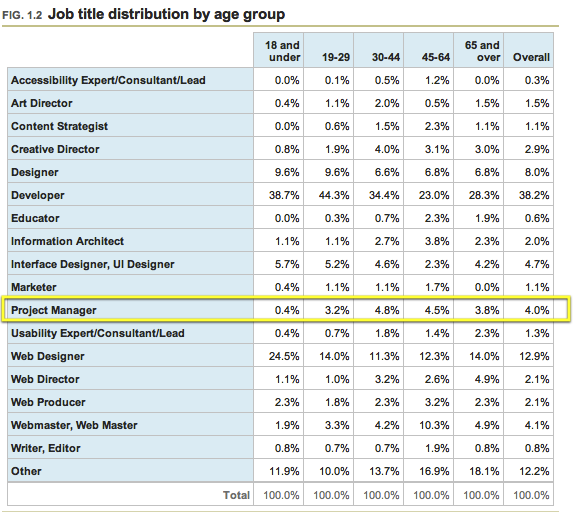01.02 - Job title distribution by age group