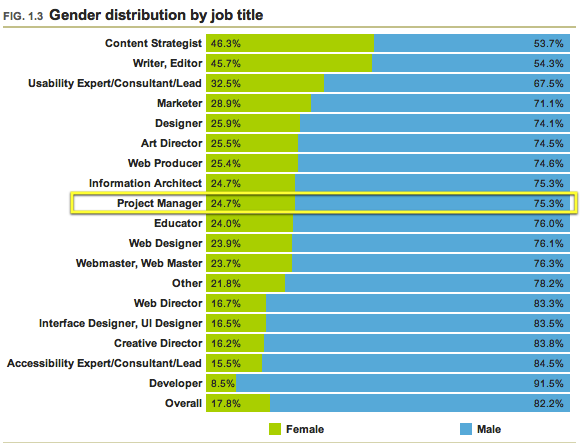 01.03 - Gender distribution by job title