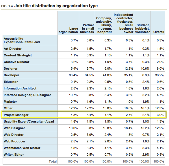 01.04 - Job title distribution by organization type