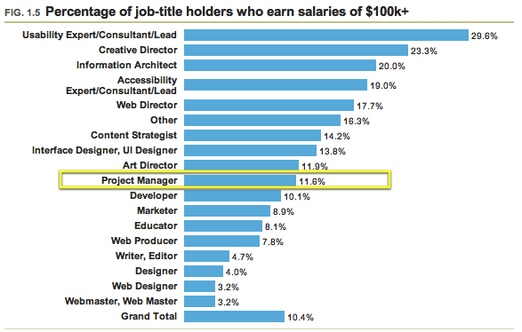 01.05 - Percentage of job-title holders who earns salaries of $100k+