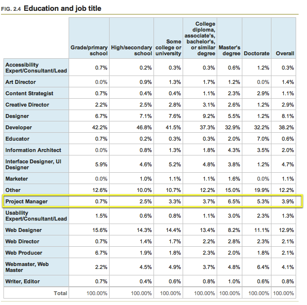 02.04 - Education and job title
