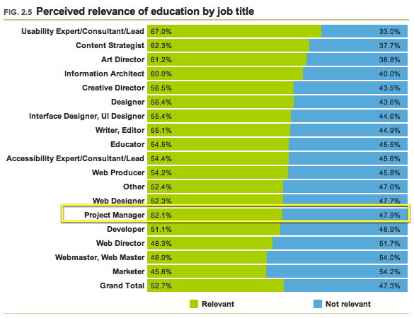 02.05 - Perceived relevance of education by job title