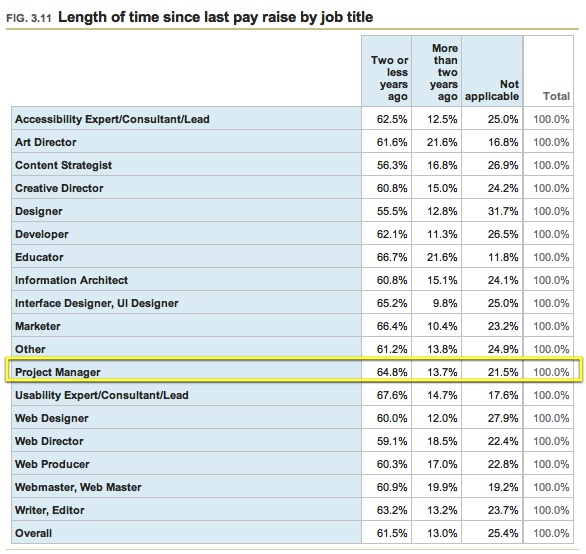 03.11 - Lenght of time since last pay raise by job title