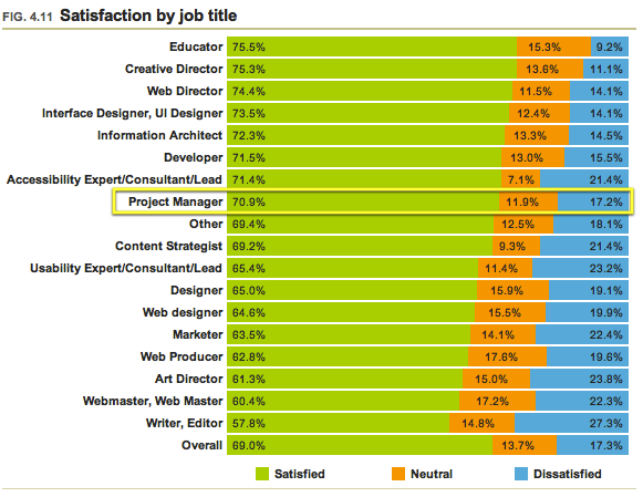 04.11 - Satisfaction by job title