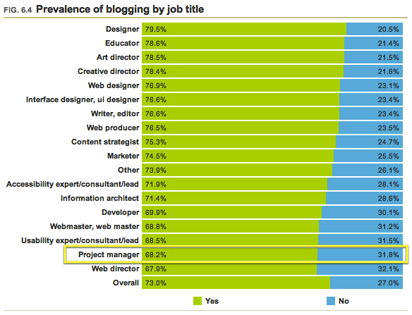 06.04 - Prevalence of blogging by job title