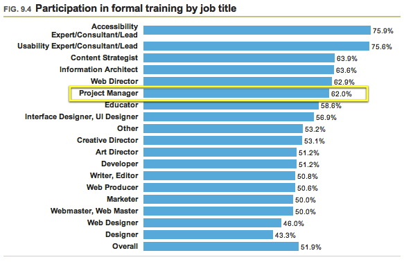 09.04 - Participation in formal training by job title