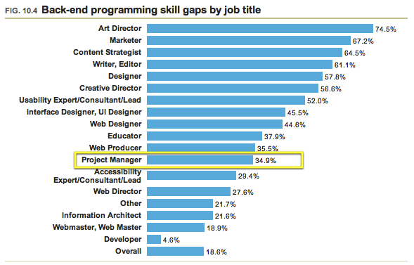10.04 - Back-end programming skill gaps by job title
