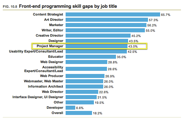 10.08 - Front-end programming skills gaps by job title