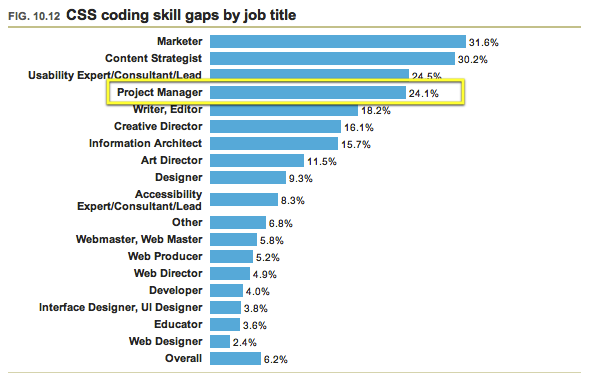 10.12 - CSS coding skill gaps by job title