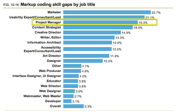 10.16 - Markup coding skill gaps by job title