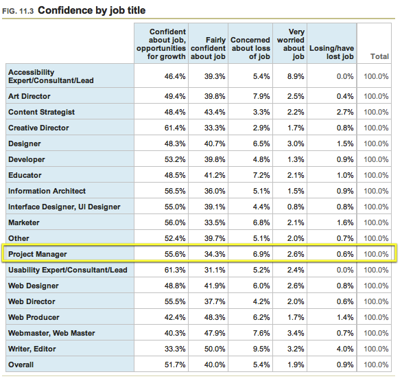11.03 - Confidence by job title