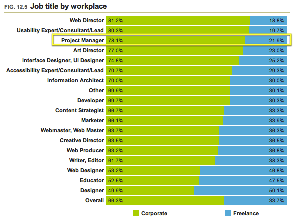 12.05 - Job title by workplace